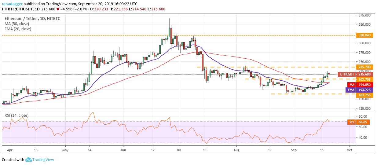 ETH/USD