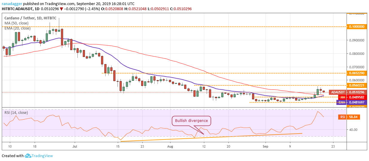 ADA/USD