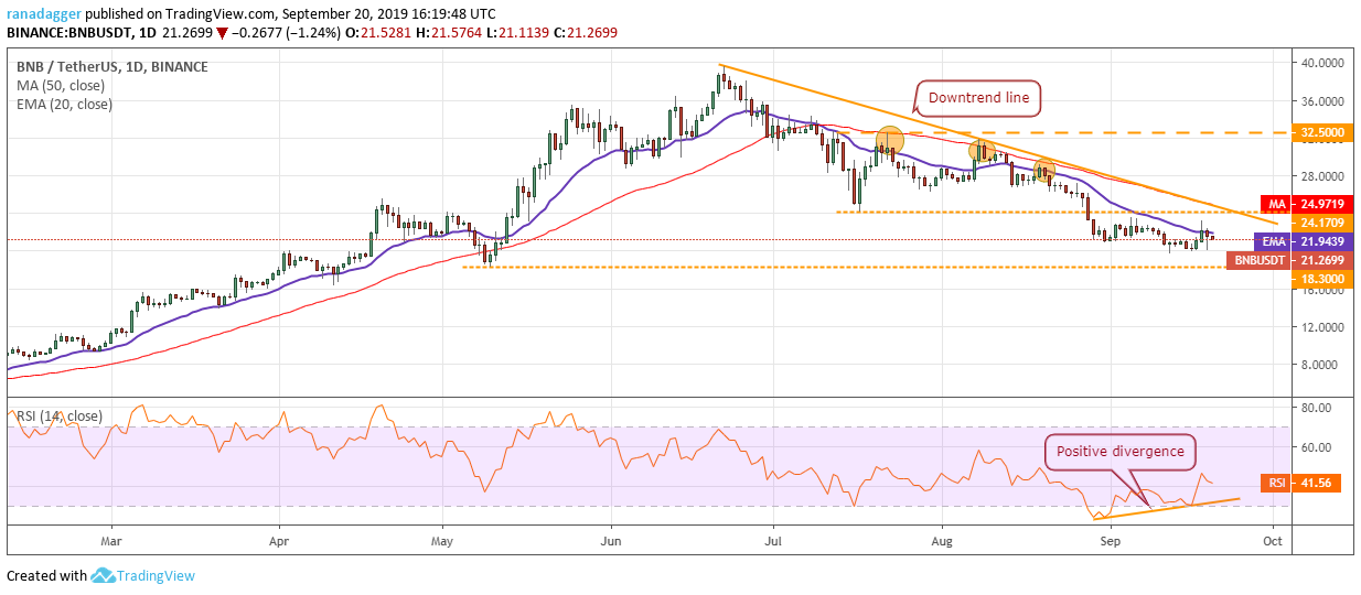 BNB/USD