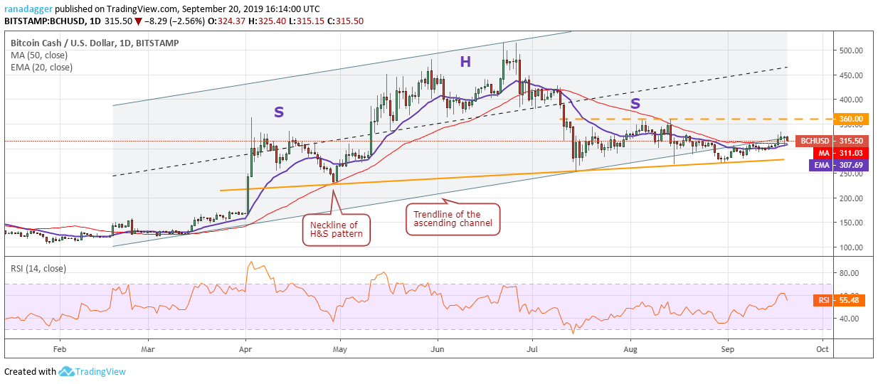 BCH/USD