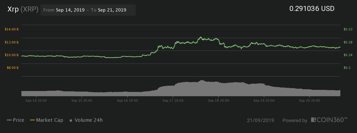 Ripple 7-day price chart. Source: Coin360