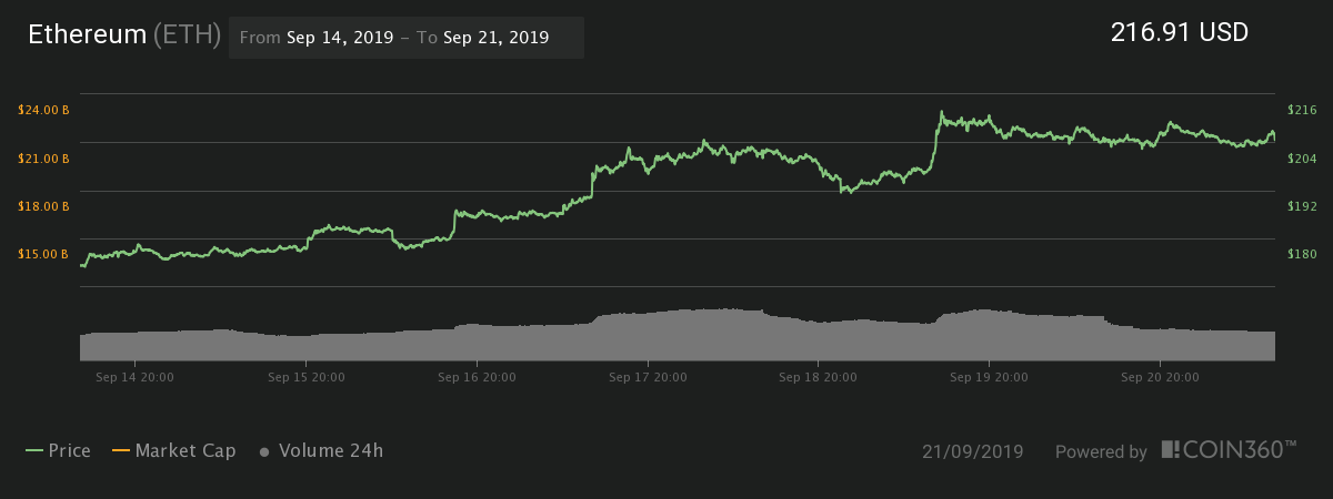 Ether 7-day price chart. Source: Coin360