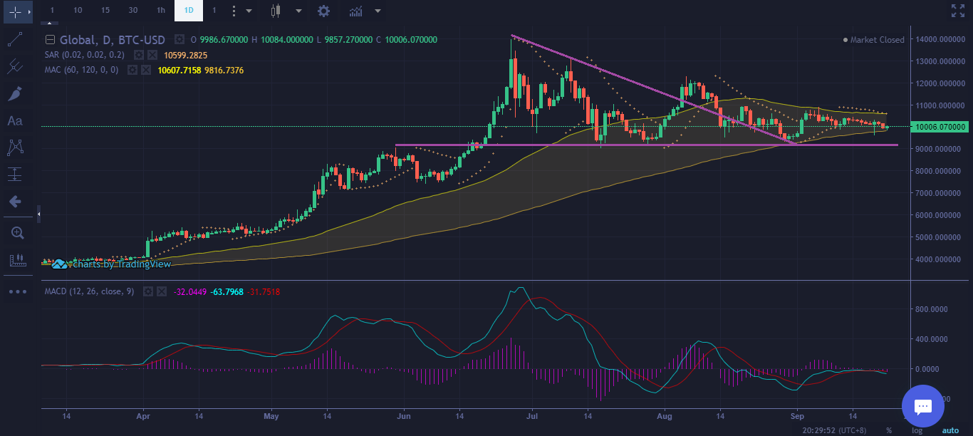 Bitcoin Price Technical Analysis Sept 22 2019 - Mid-Term