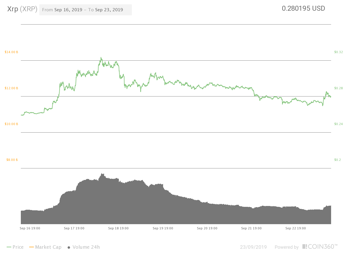 XRP seven-day price chart