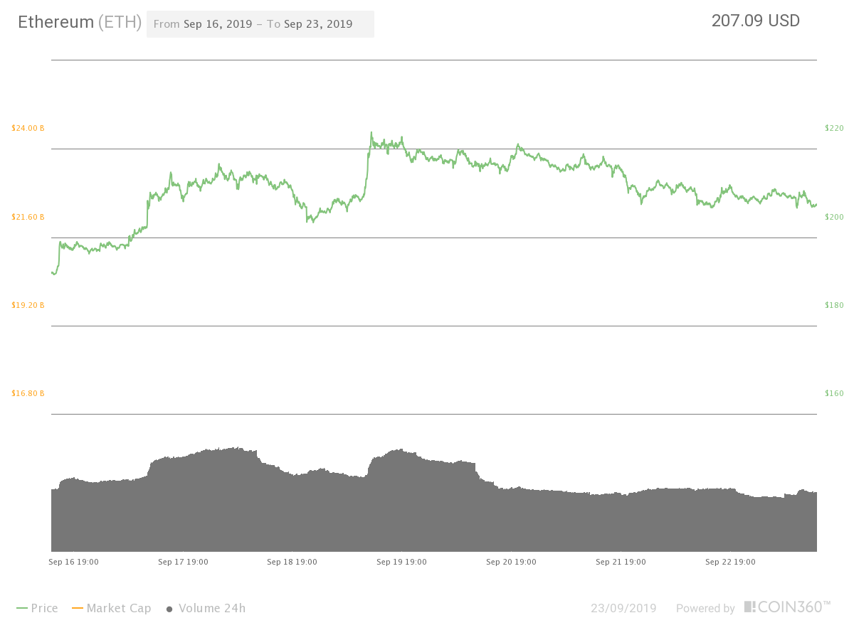 Ether seven-day price chart