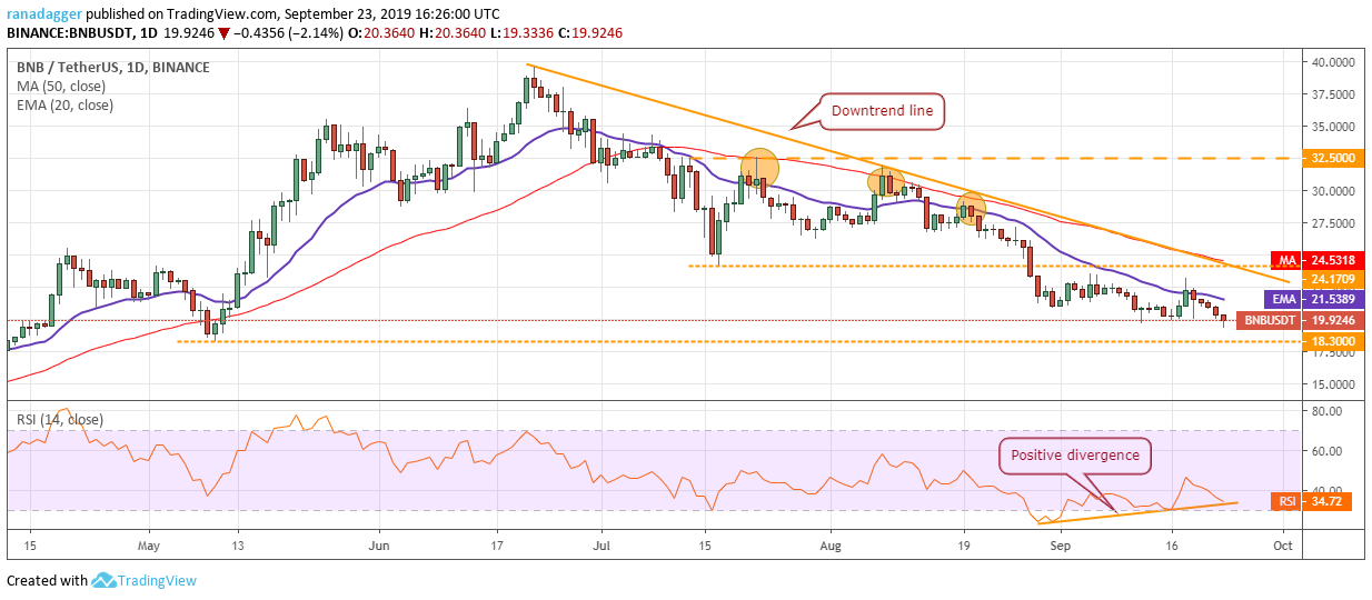 BNB/USD