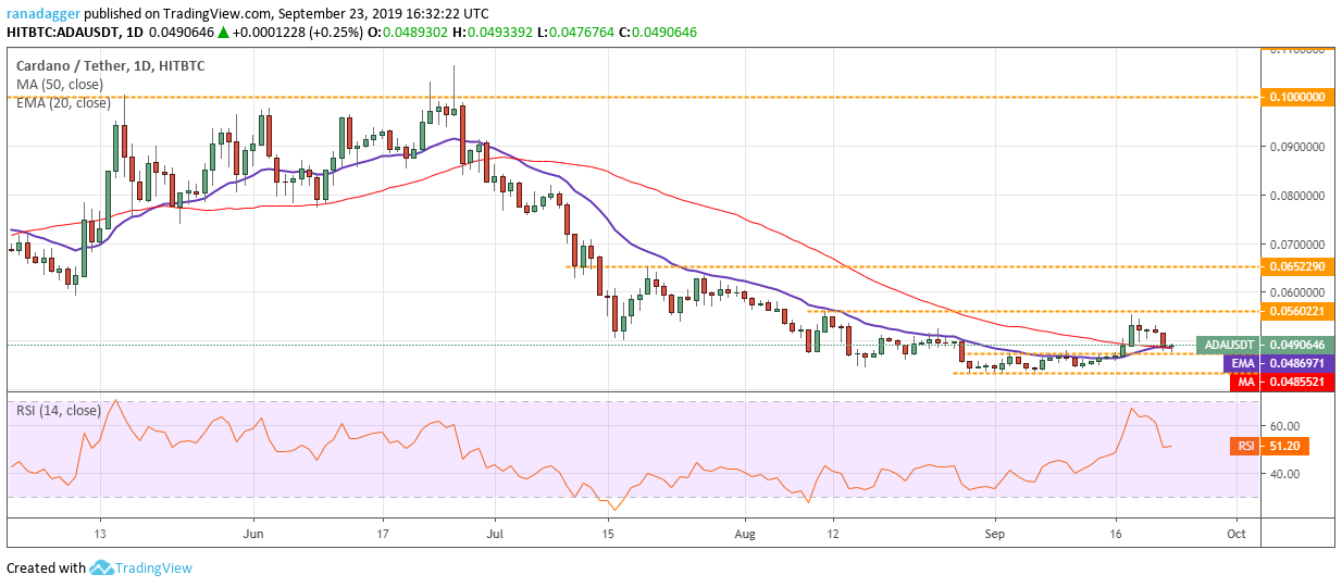 ADA/USD