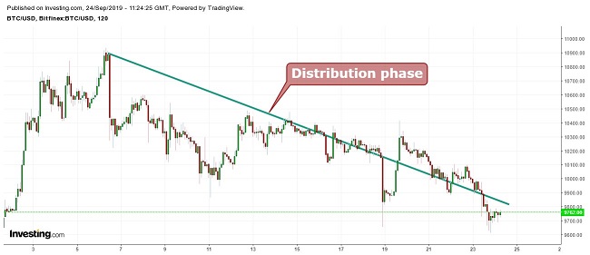 Bitcoin Dow Theory September 24