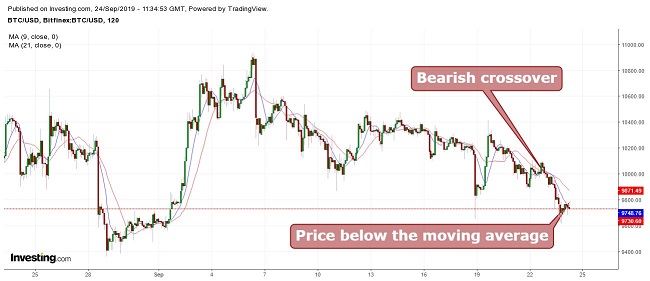 Bitcoin Moving Average September 24