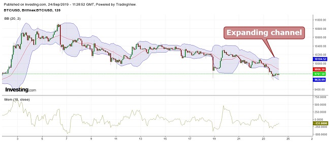 Bitcoin Bollinger Bands September 24