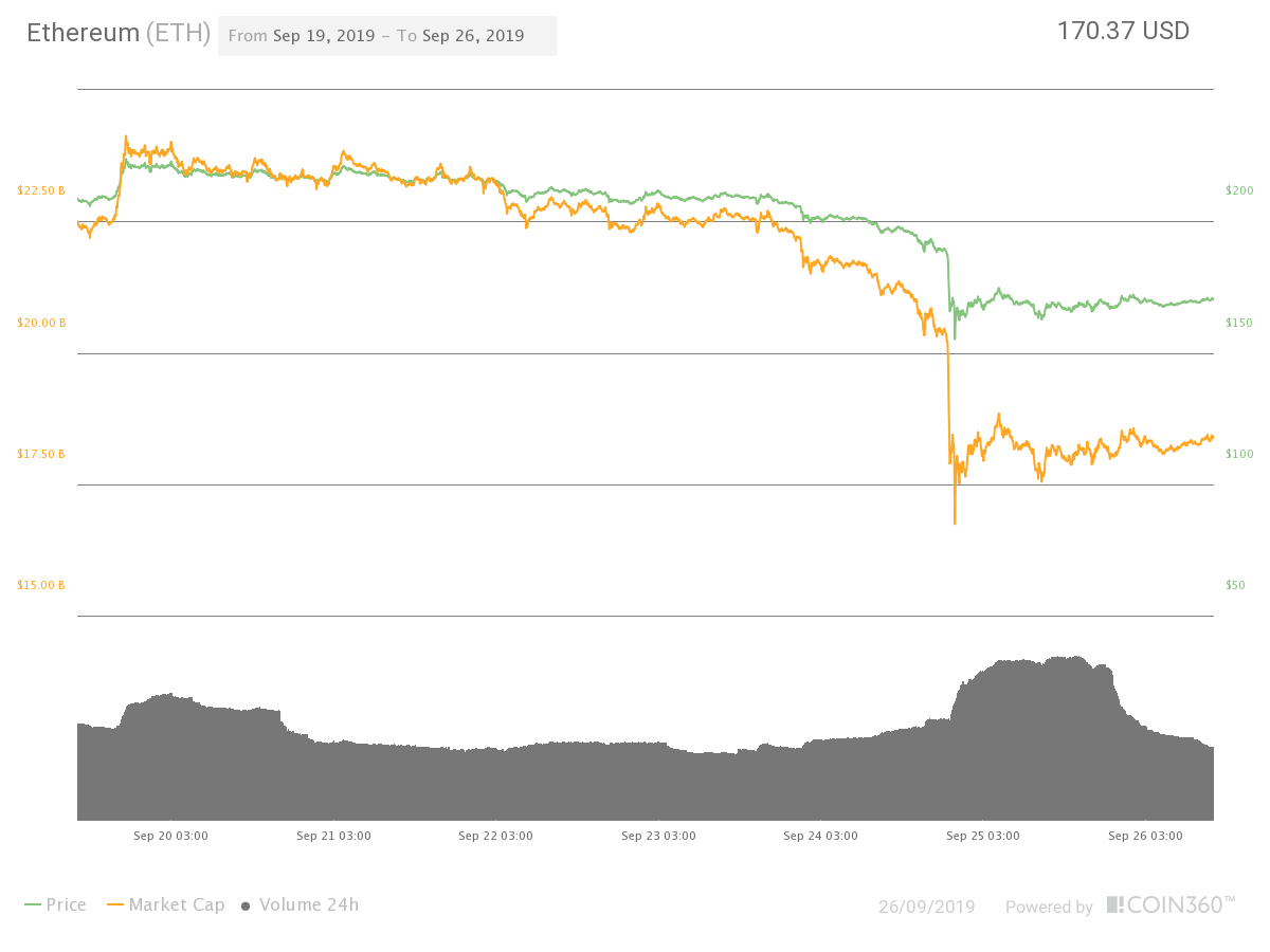 Ether seven-day price chart