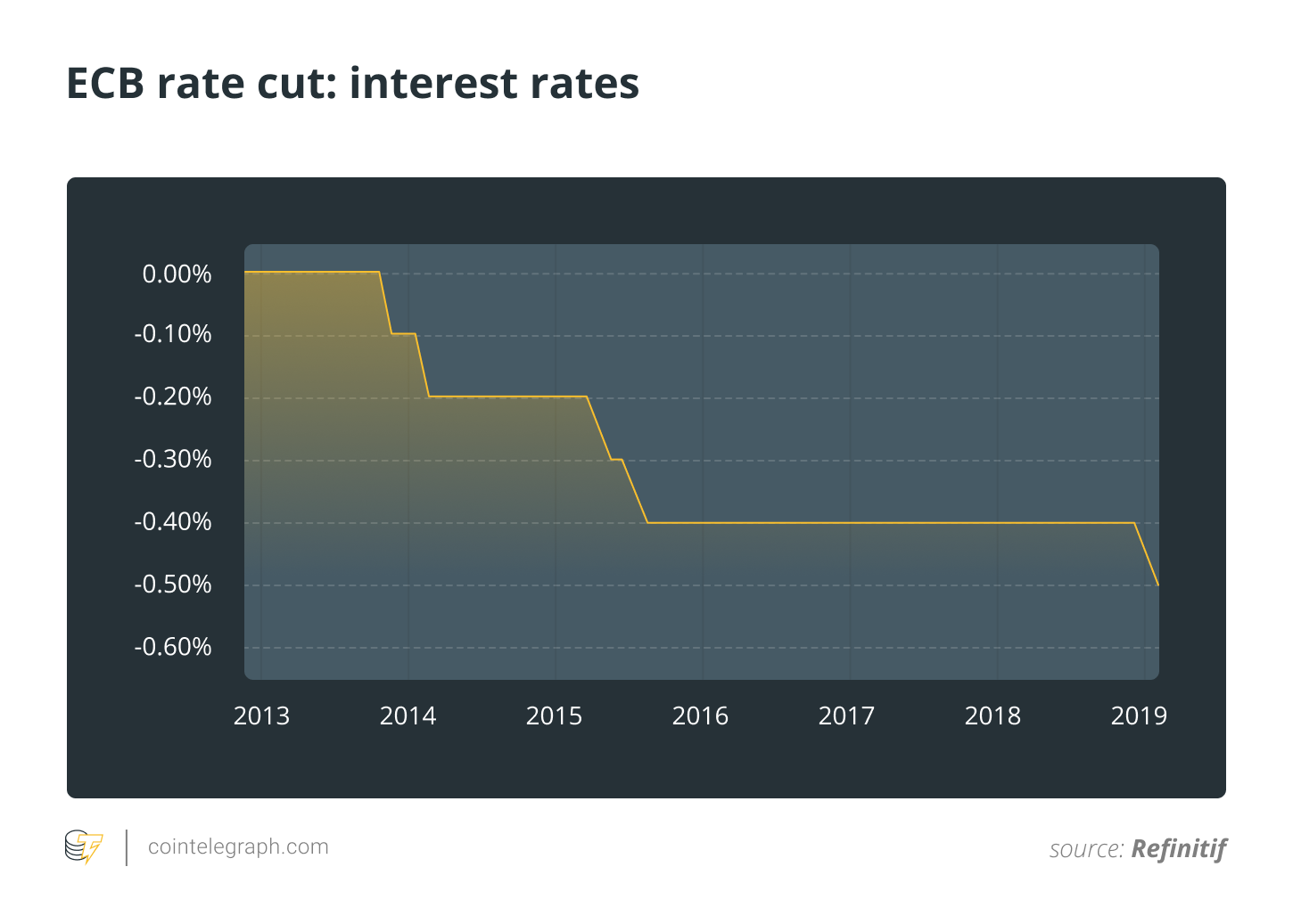 ECB rate cut: interest rates