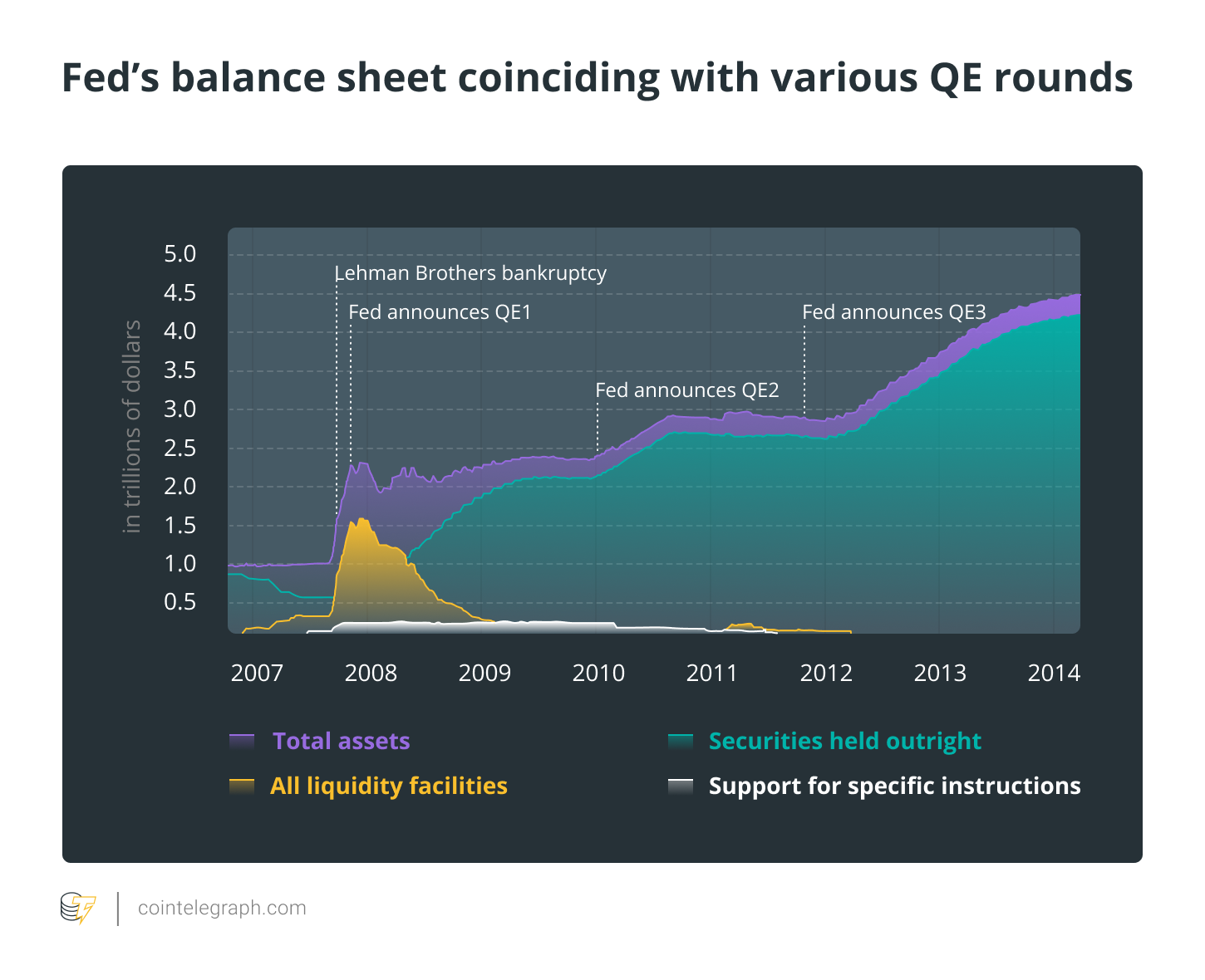 Fed’s balance sheet coinciding with various QE rounds