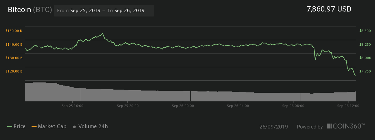 Bitcoin 24-hour price chart