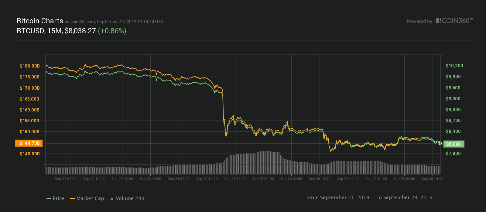 Bitcoin seven-day price chart. Source: Coin360