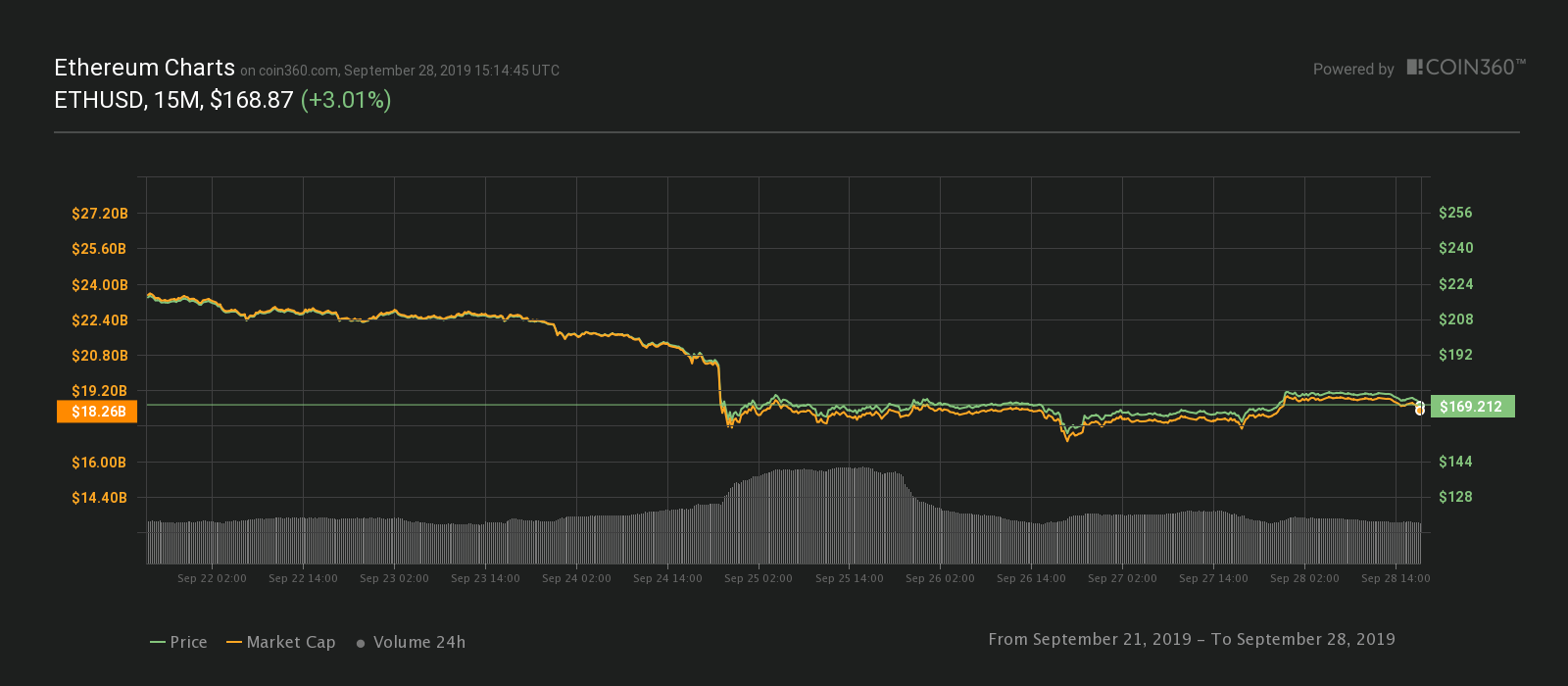 Ether 7-day price chart. Source: Coin360​​​​​​​