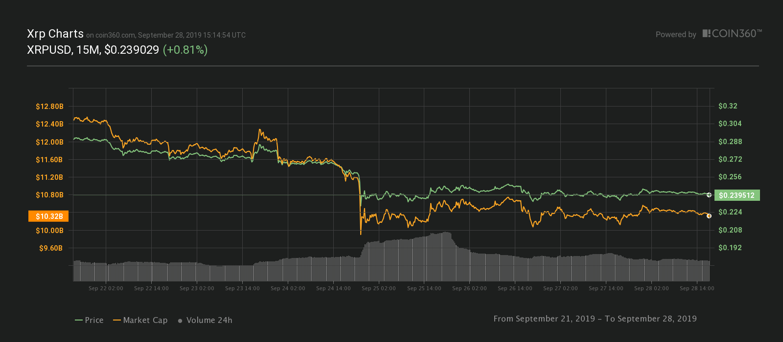 XRP’s seven-day price chart. Source: Coin360