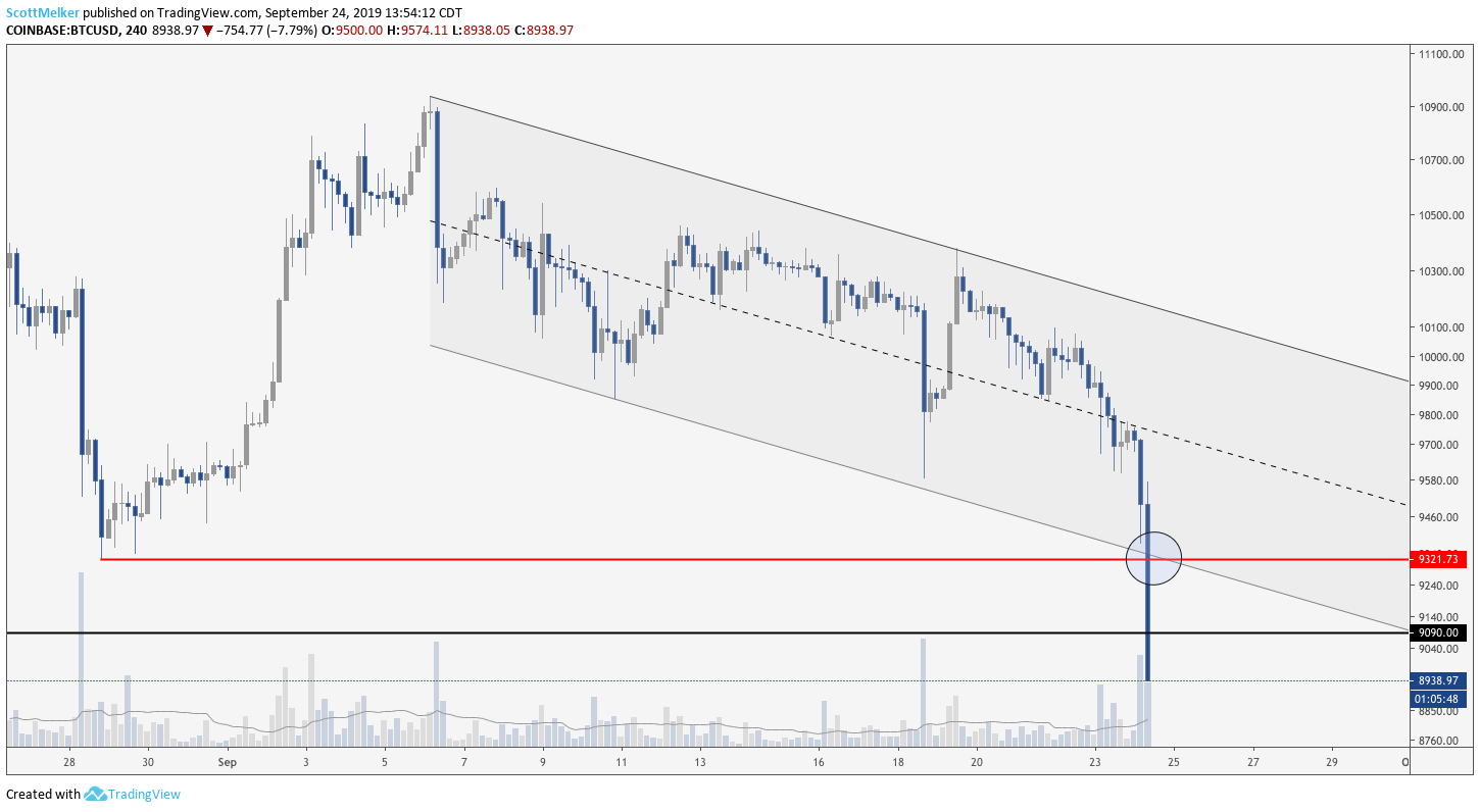 BTC/USD 4hr Chart. Source: TradingView