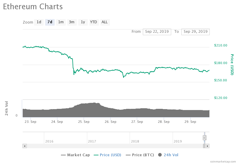 Ether 7-day price chart