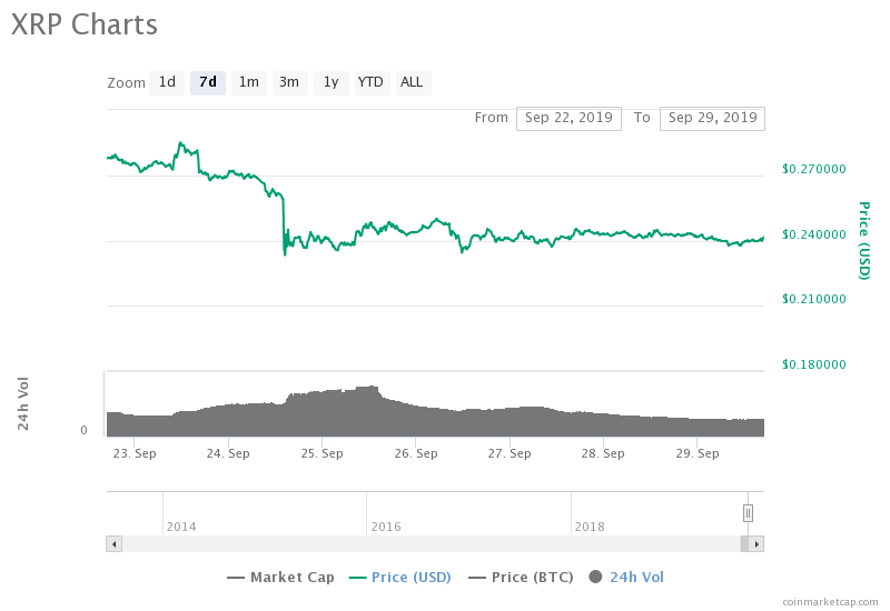 XRP’s 7-day price chart