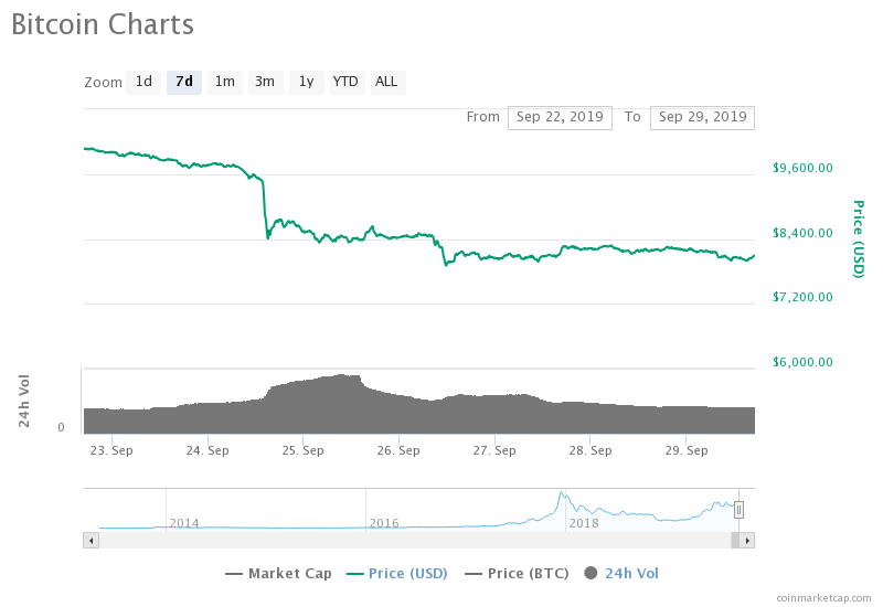 Bitcoin 7-day price chart