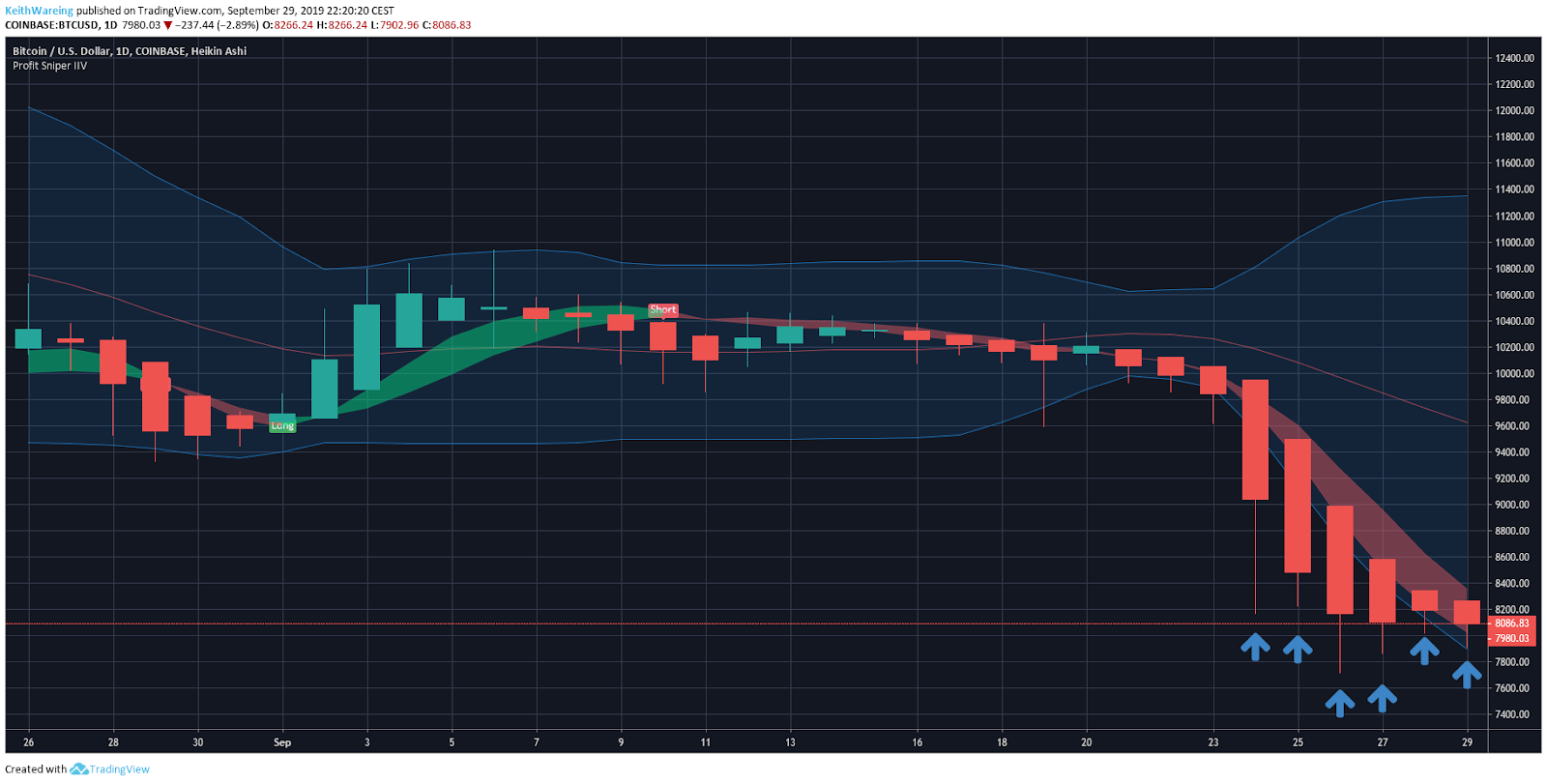 BTC USD 1 day chart