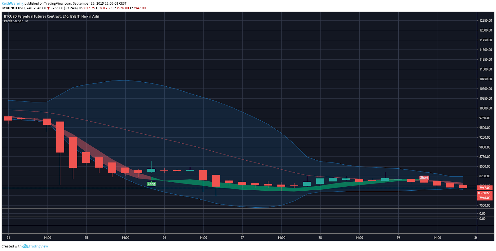 BTC USD 4 hour chart