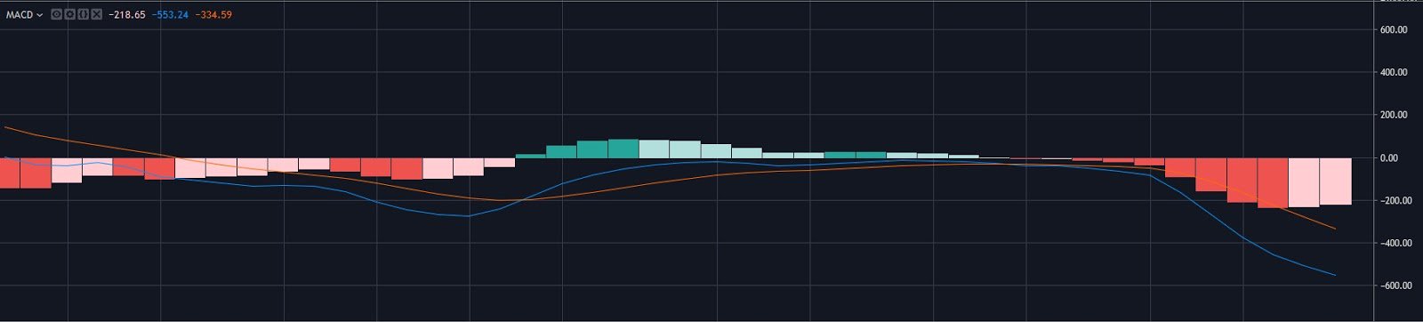 BTC/USD Daily MACD