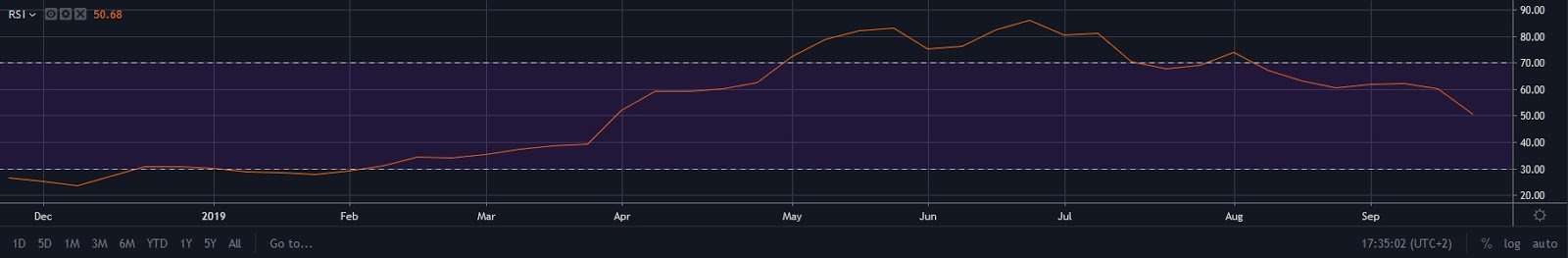 BTC/USD Weekly RSI