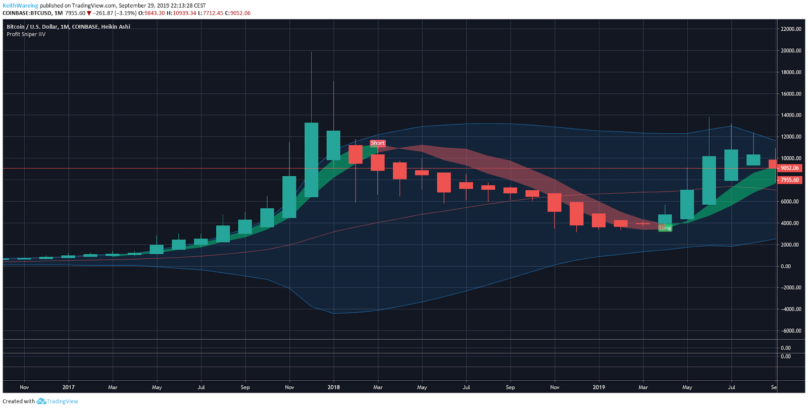 BTC/USD Monthly chart