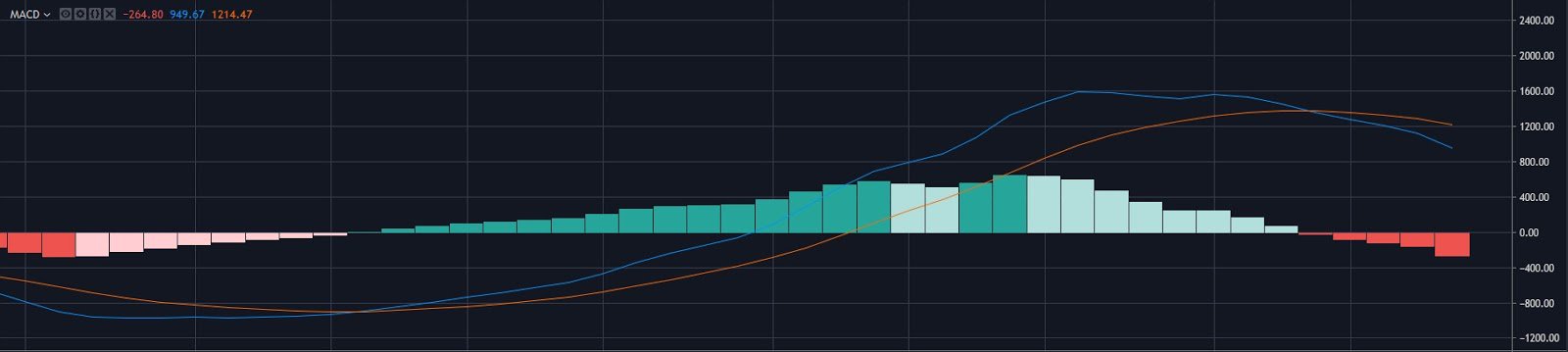 BTC USD 1 Week MACD