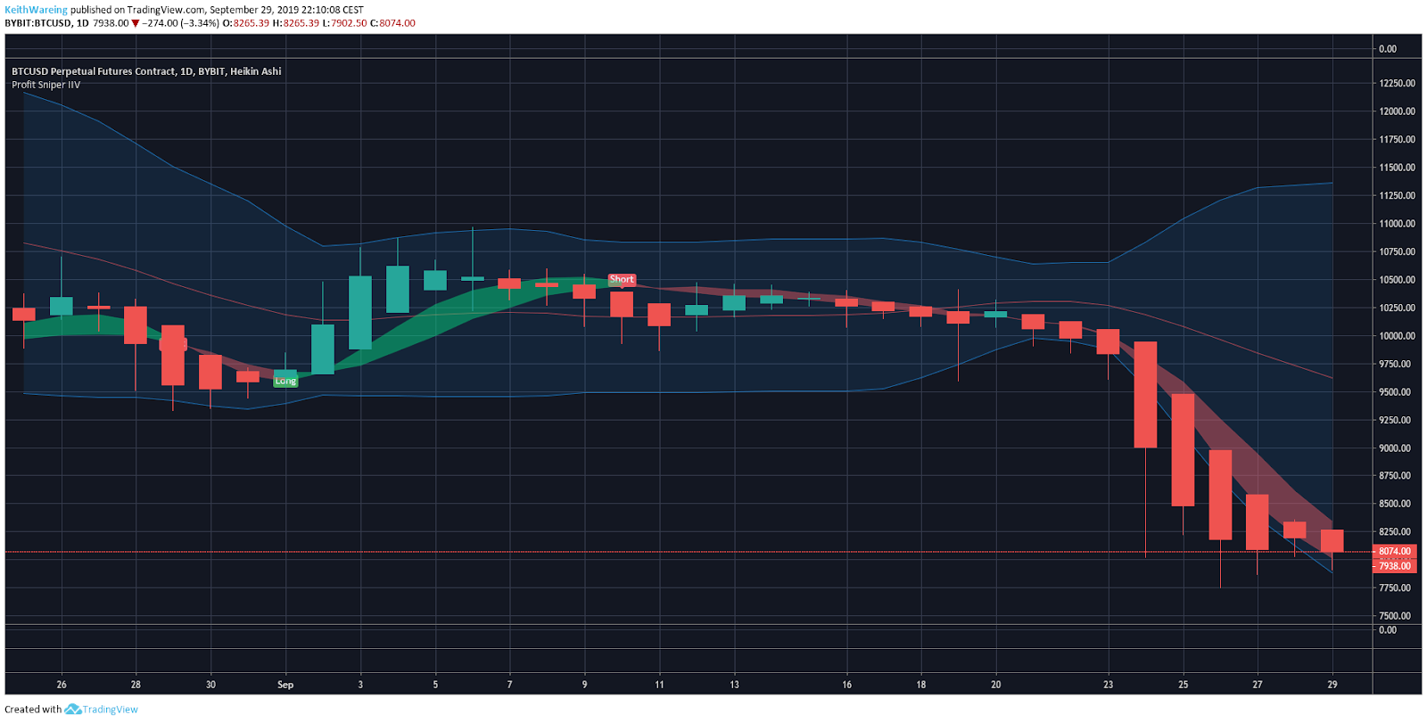 BTC/USD 1 Day chart