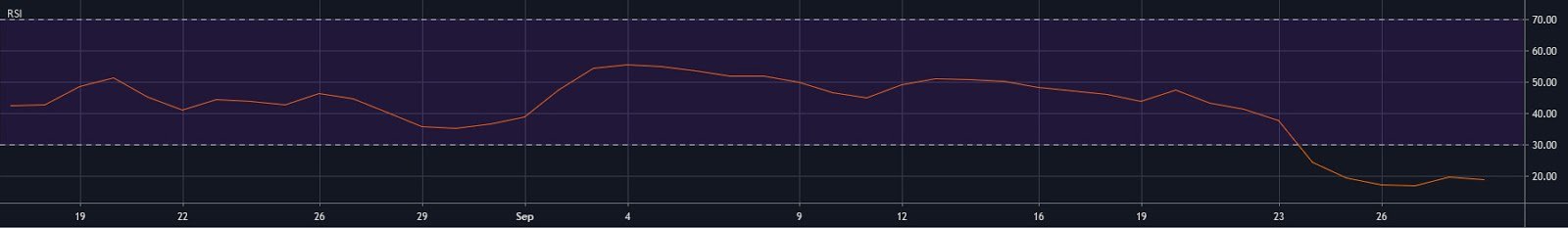 BTC/USD Daily RSI