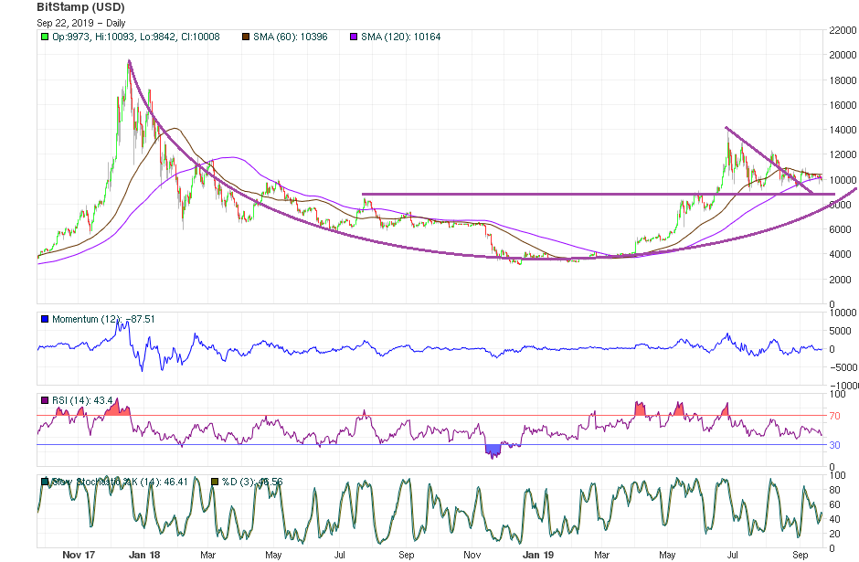 Bitcoin Price Technical Analysis Sept 22 2019 - Long-Term