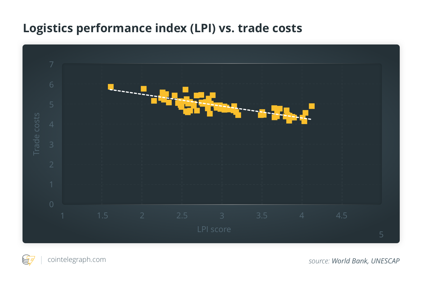 Correlation between LPI score and trade costs