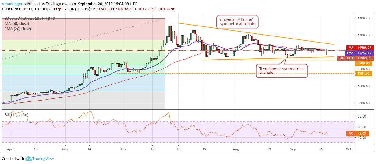 BTC/USD