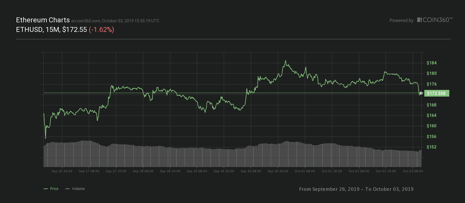 Ether seven-day price chart. Source: Coin360