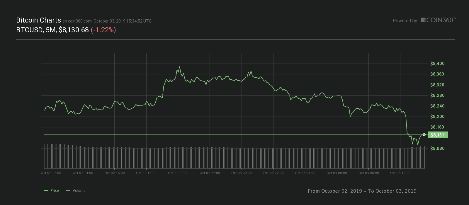 Bitcoin 24-hour price chart. Source: Coin360