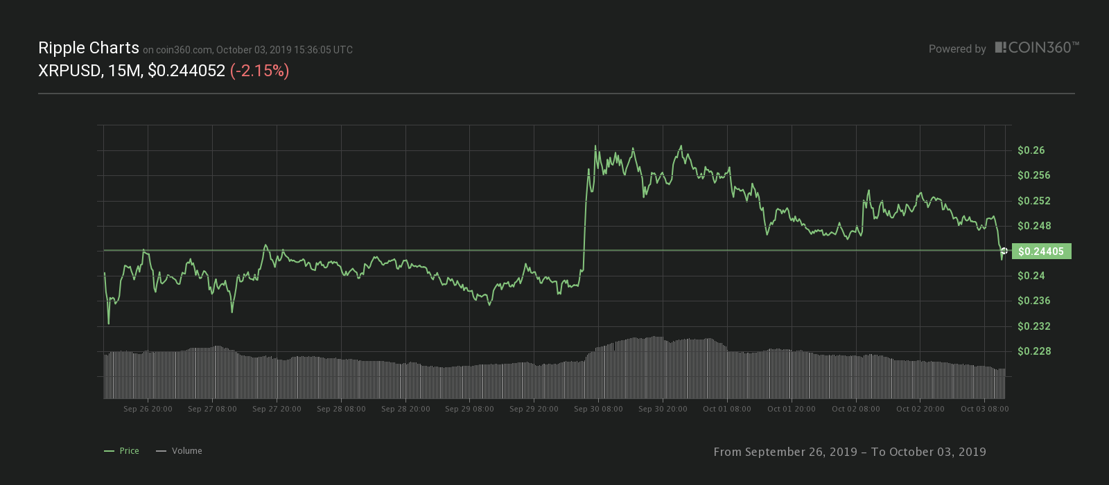 Ripple seven-day price chart. Source: Coin360