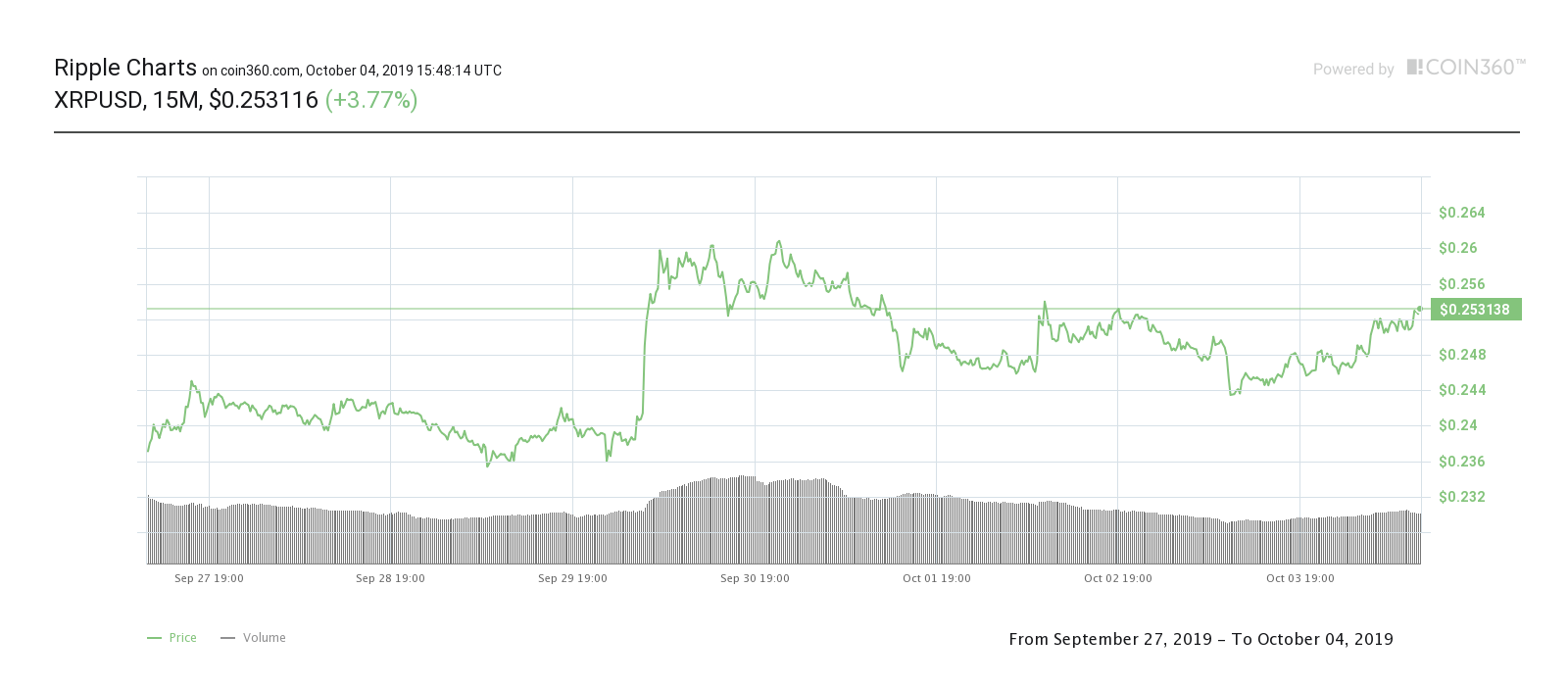 XRP seven-day price chart