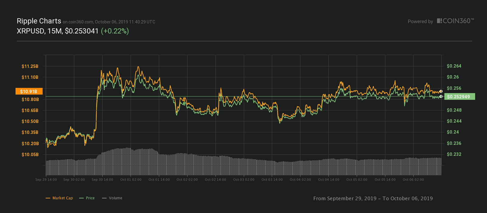 XRP 7-day price chart