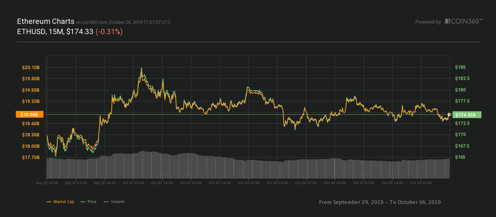 Ether 7-day price chart