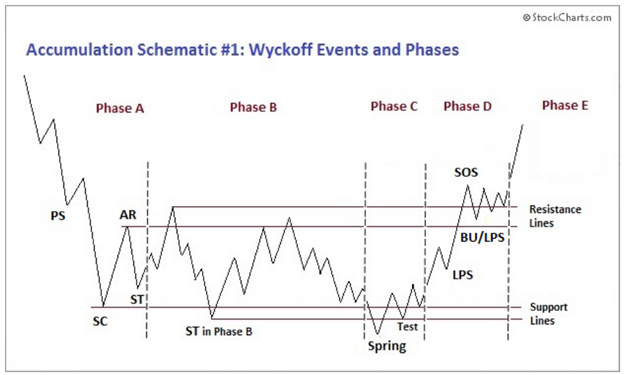 Wyckoff Events and Phases. Source: StockCharts.com