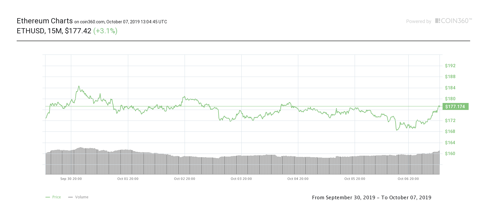 Ether seven-day price chart. Source: Coin360