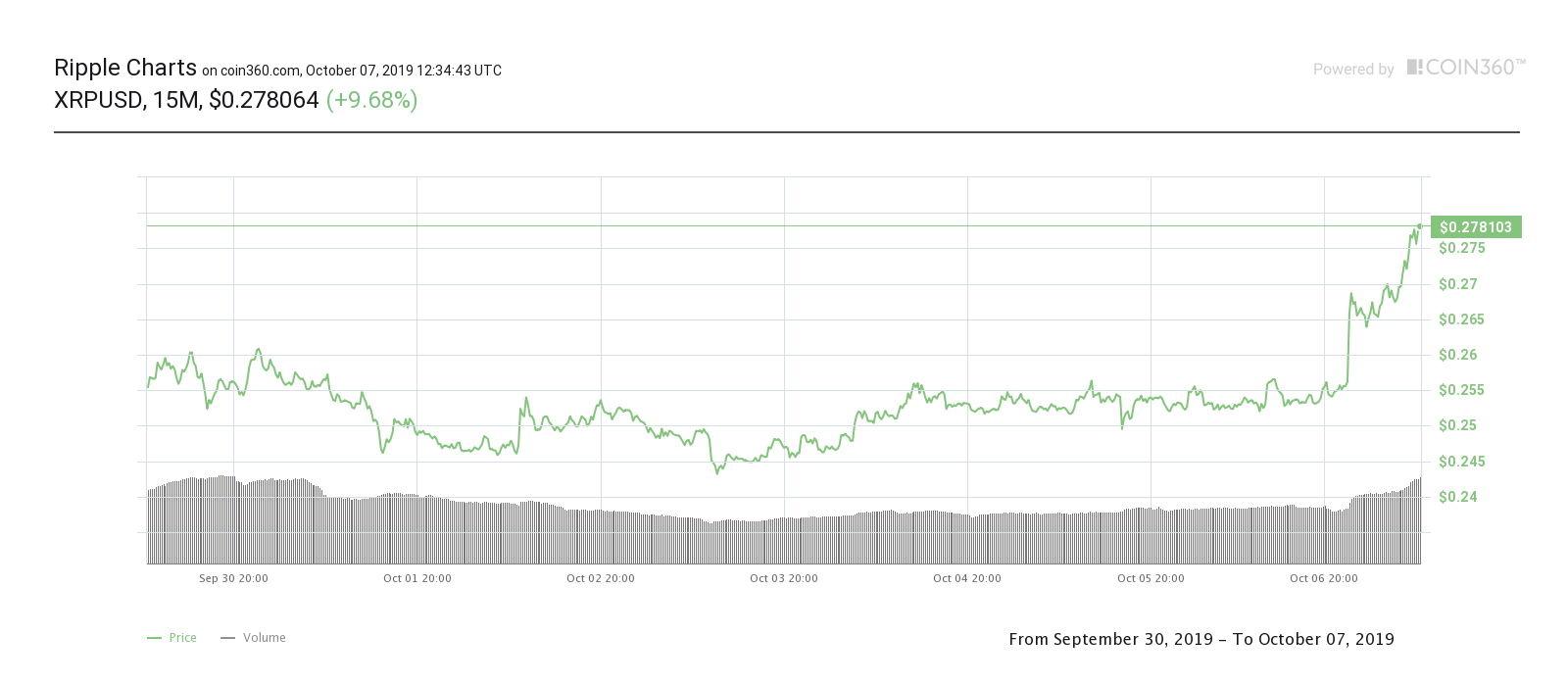 Ripple seven-day price chart. Source: Coin360