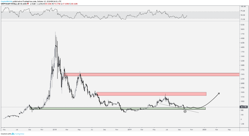 CRYPTOCAP TOTAL2 2-day chart