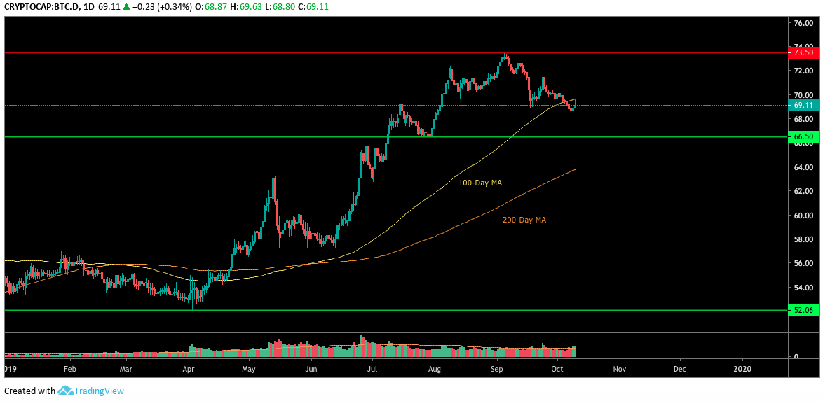 BTC % Dominance daily chart