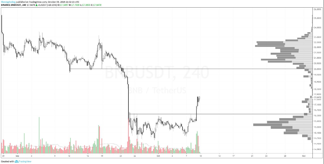 BNB USDT 4-hour chart