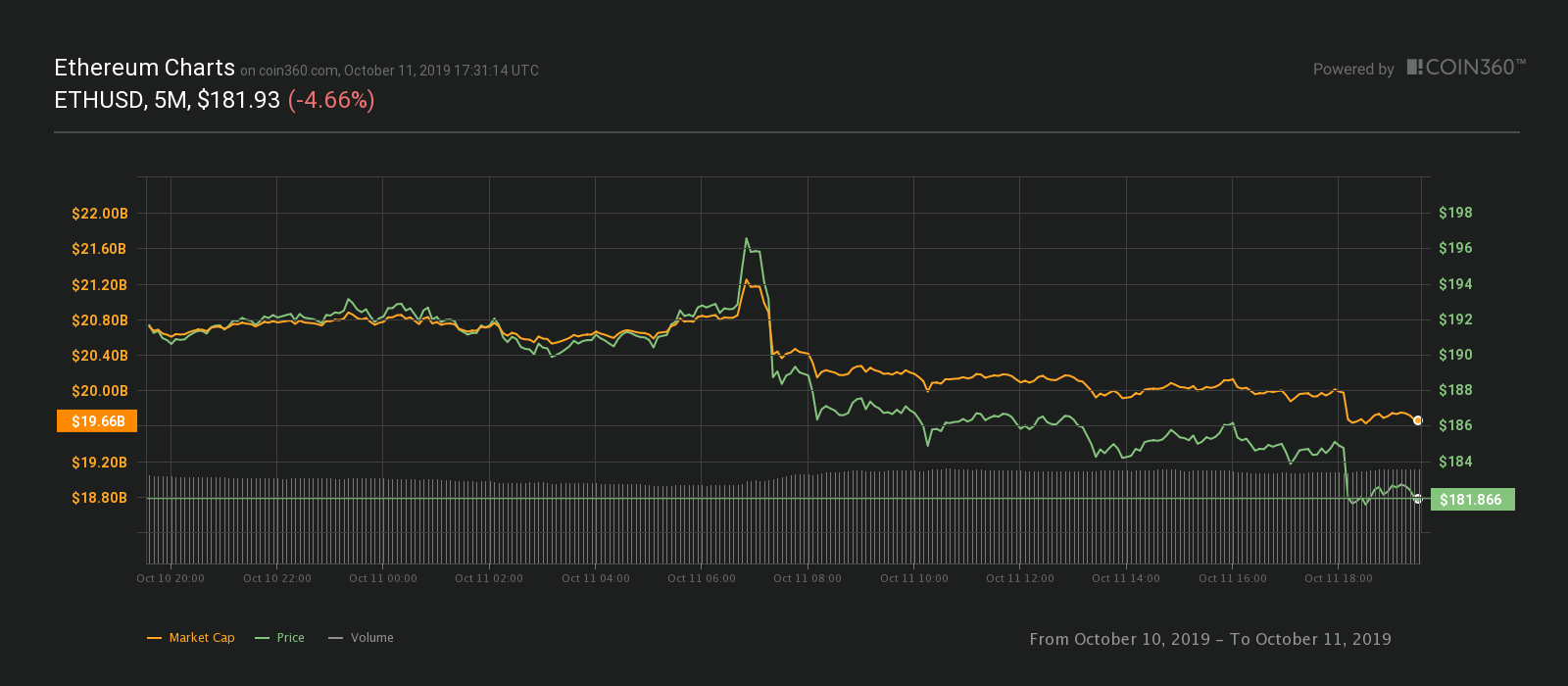 Ether 24-hour price chart. Source: Coin360​​​​​​​