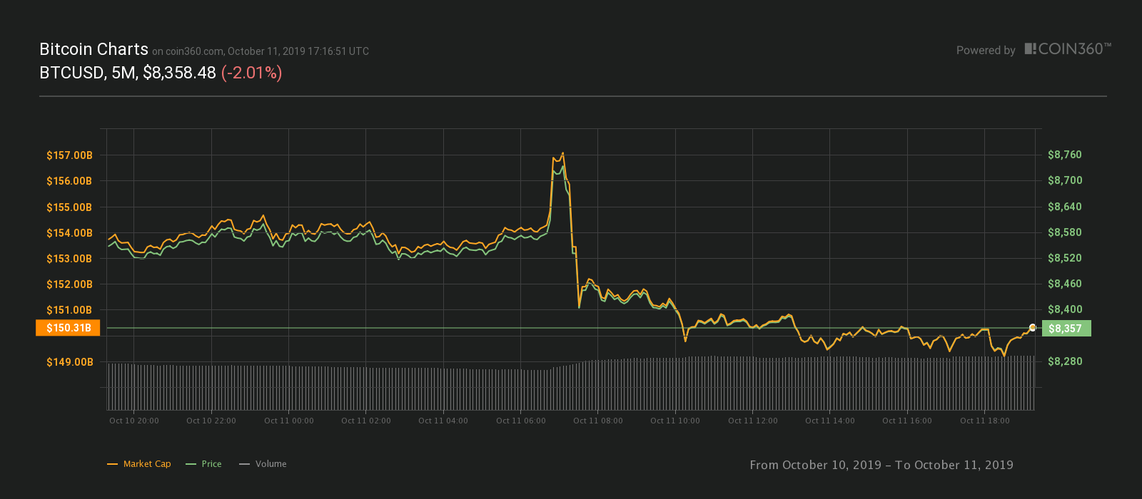 Bitcoin 24-hour price chart. Source: Coin360​​​​​​​